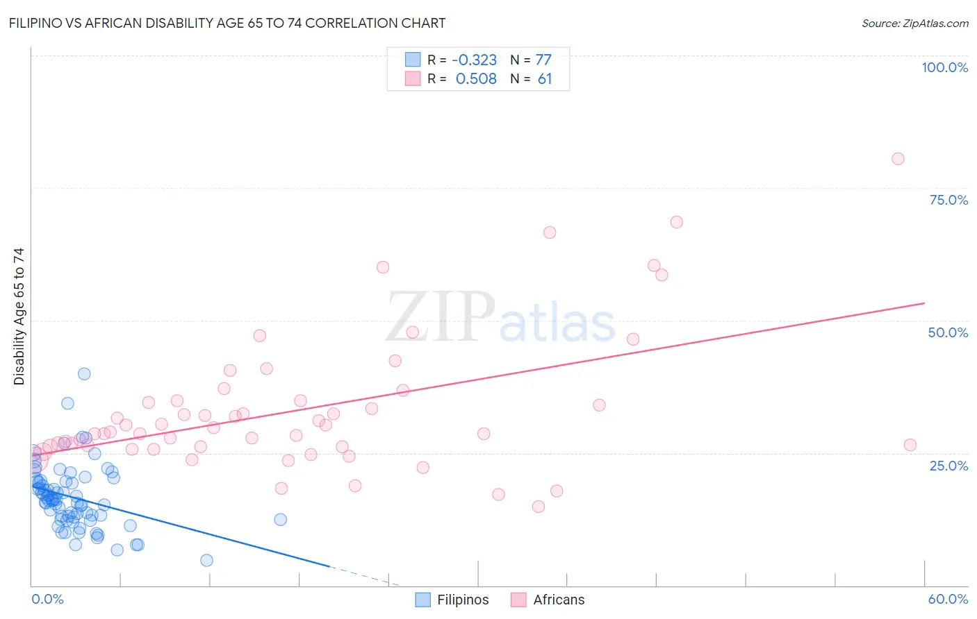 Filipino vs African Disability Age 65 to 74