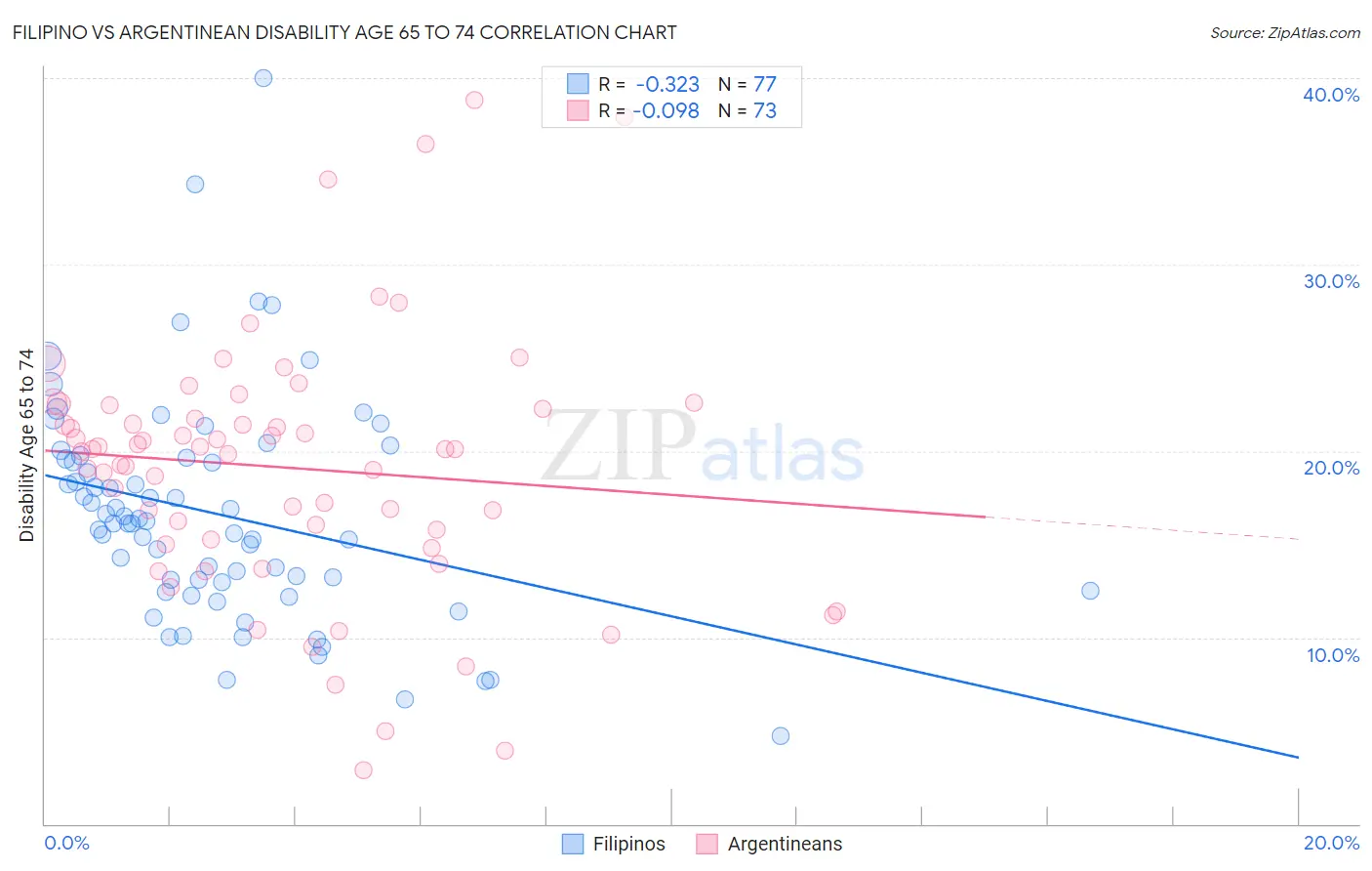 Filipino vs Argentinean Disability Age 65 to 74