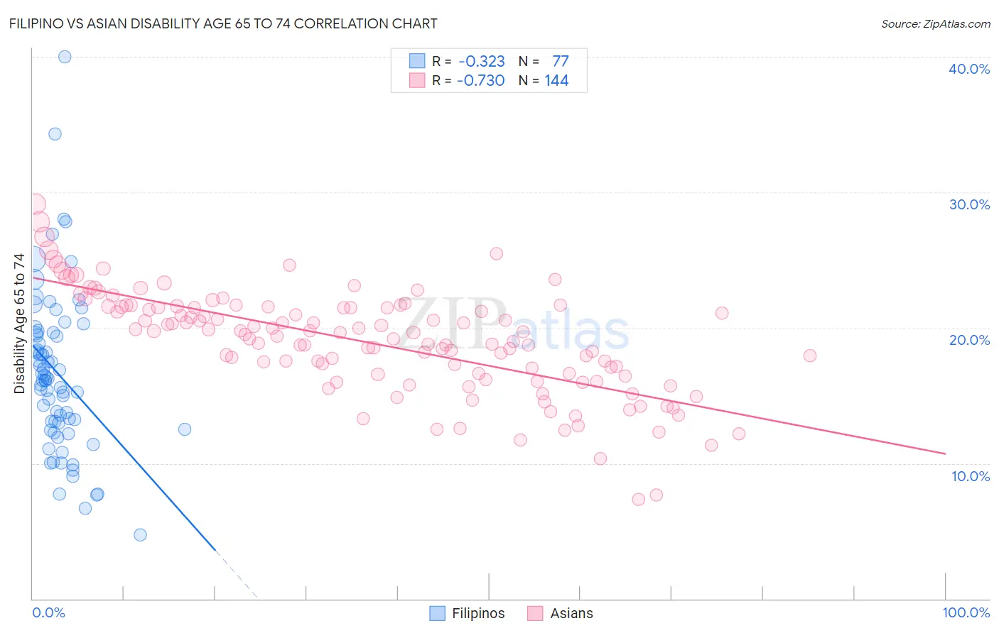 Filipino vs Asian Disability Age 65 to 74