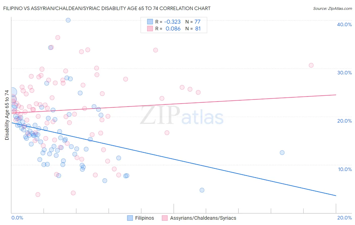 Filipino vs Assyrian/Chaldean/Syriac Disability Age 65 to 74