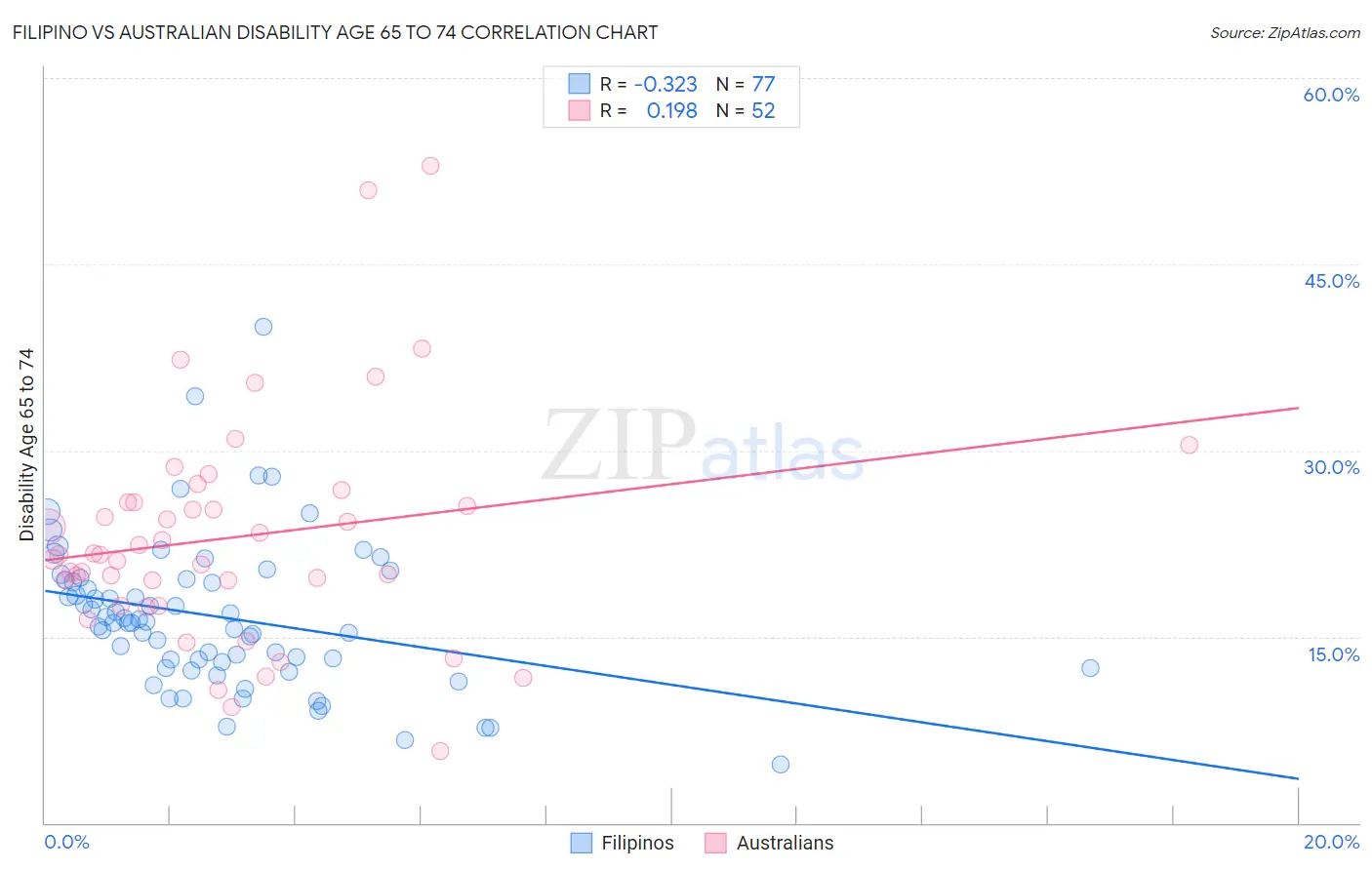 Filipino vs Australian Disability Age 65 to 74