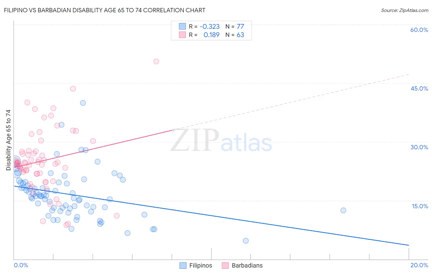 Filipino vs Barbadian Disability Age 65 to 74