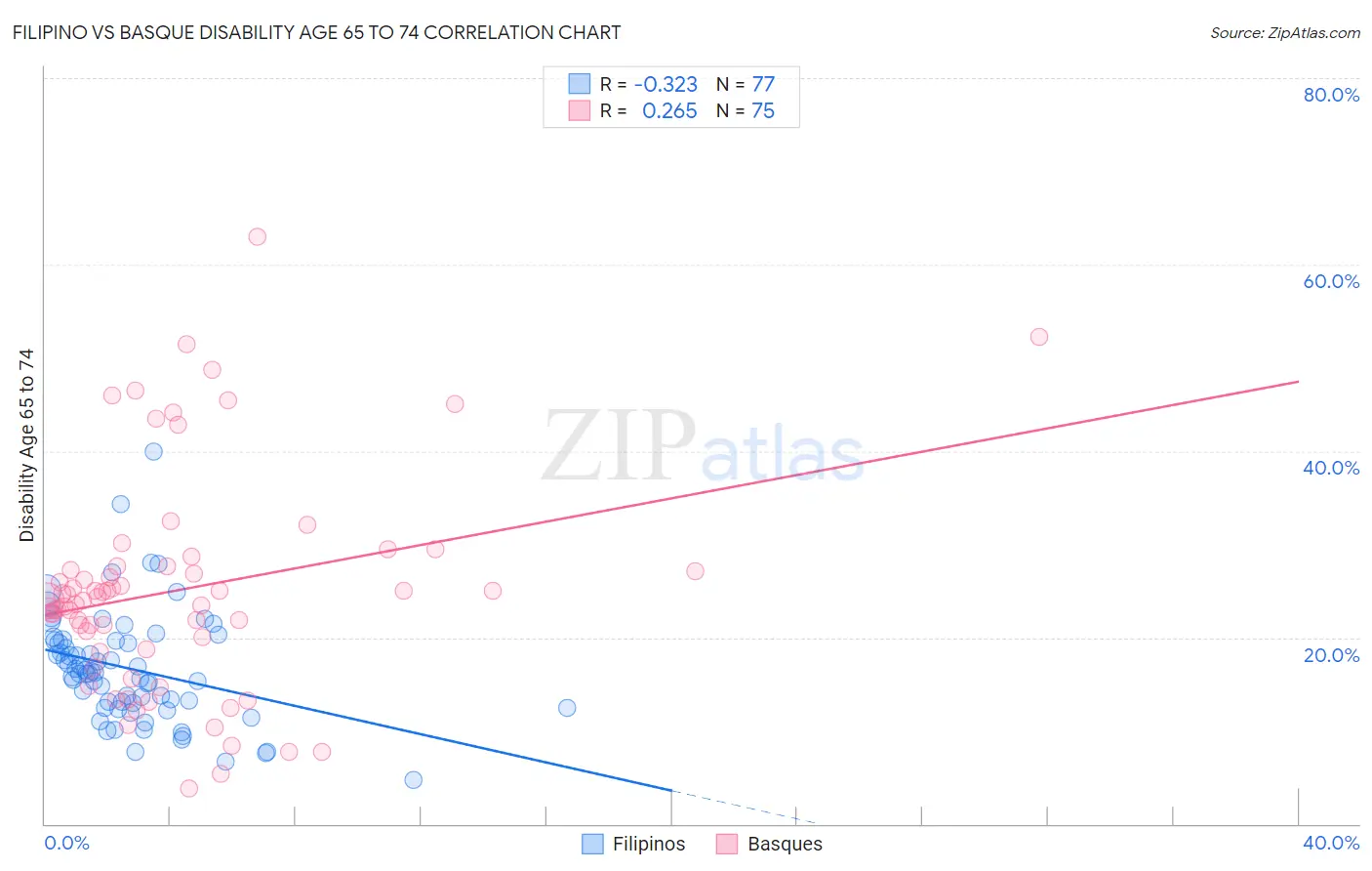 Filipino vs Basque Disability Age 65 to 74