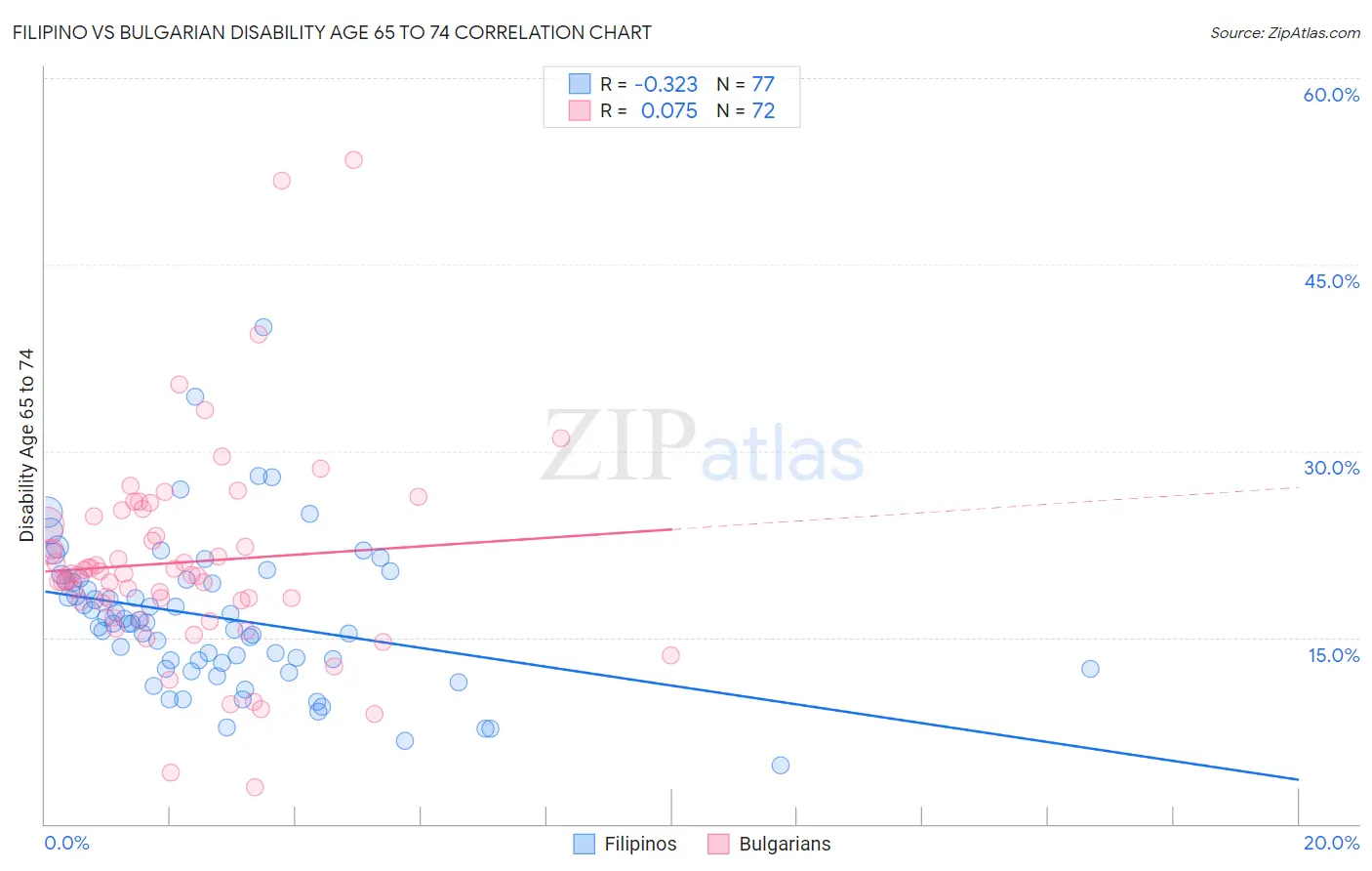 Filipino vs Bulgarian Disability Age 65 to 74