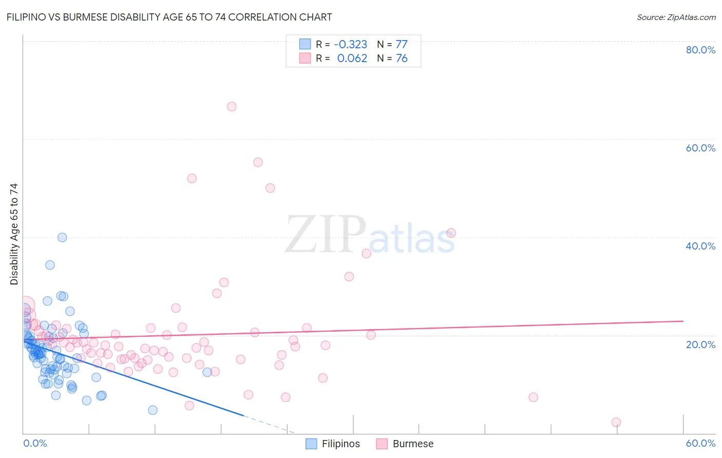 Filipino vs Burmese Disability Age 65 to 74