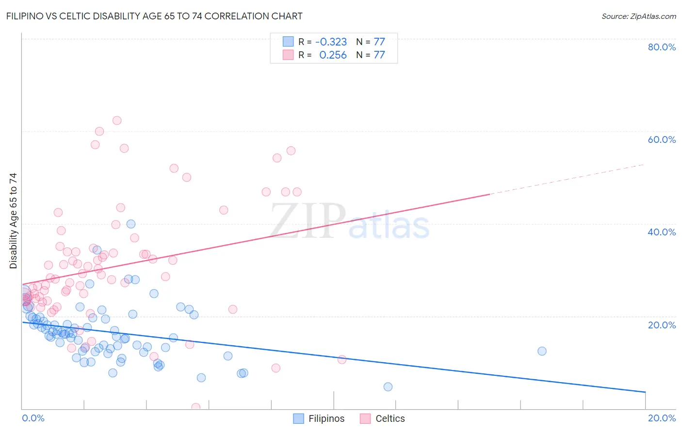 Filipino vs Celtic Disability Age 65 to 74