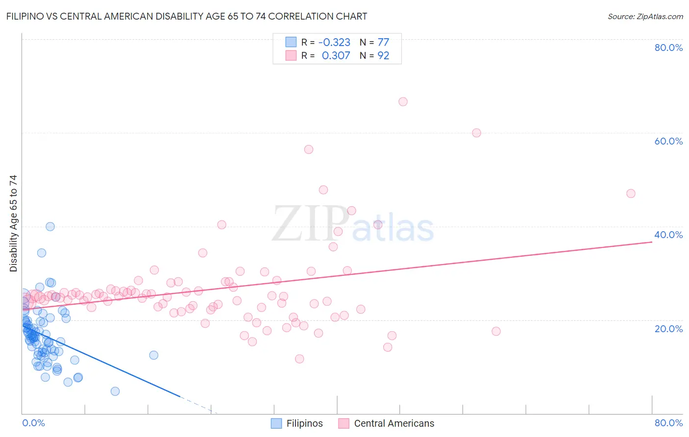 Filipino vs Central American Disability Age 65 to 74