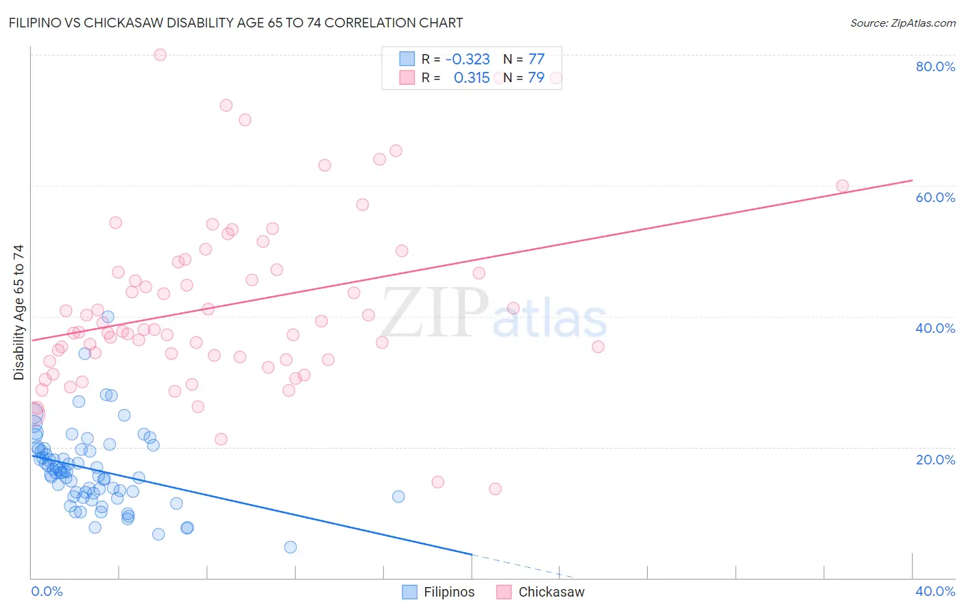 Filipino vs Chickasaw Disability Age 65 to 74