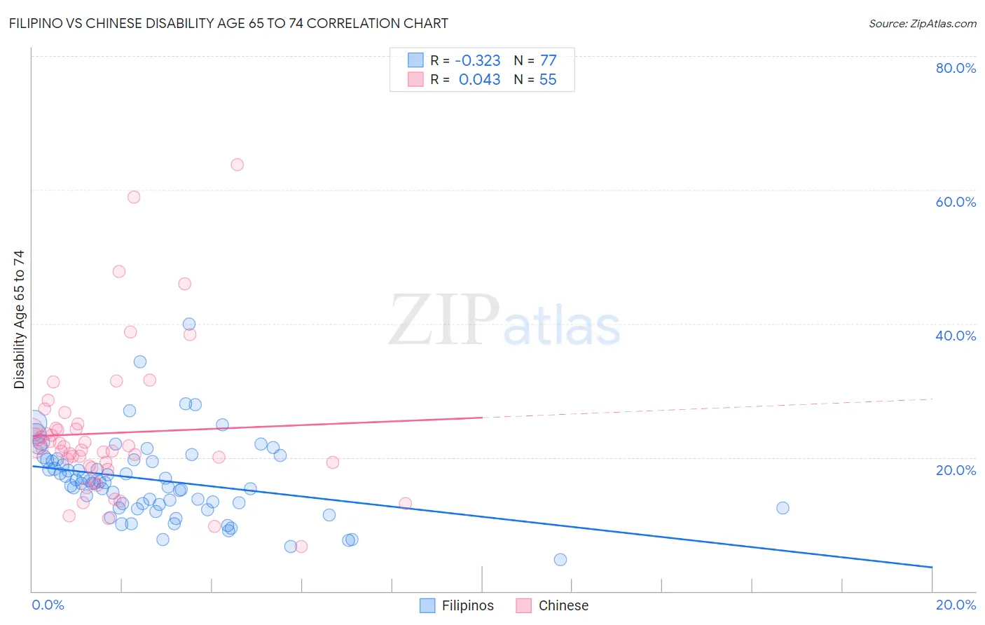 Filipino vs Chinese Disability Age 65 to 74