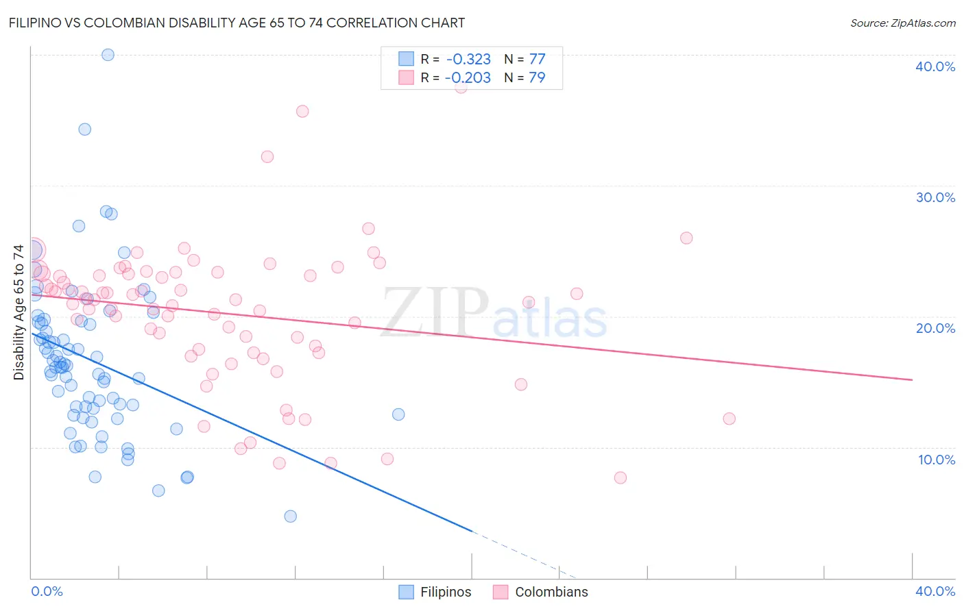 Filipino vs Colombian Disability Age 65 to 74