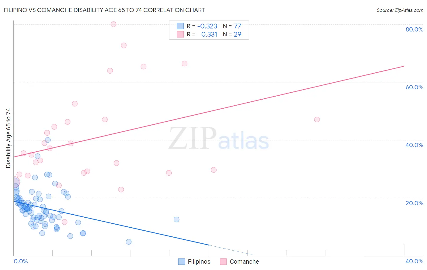 Filipino vs Comanche Disability Age 65 to 74