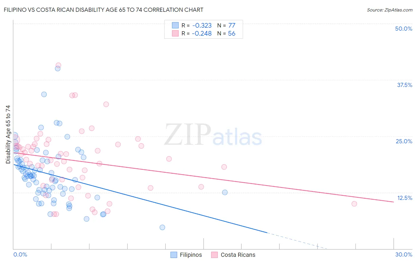 Filipino vs Costa Rican Disability Age 65 to 74