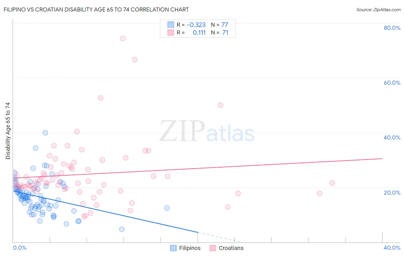Filipino vs Croatian Disability Age 65 to 74