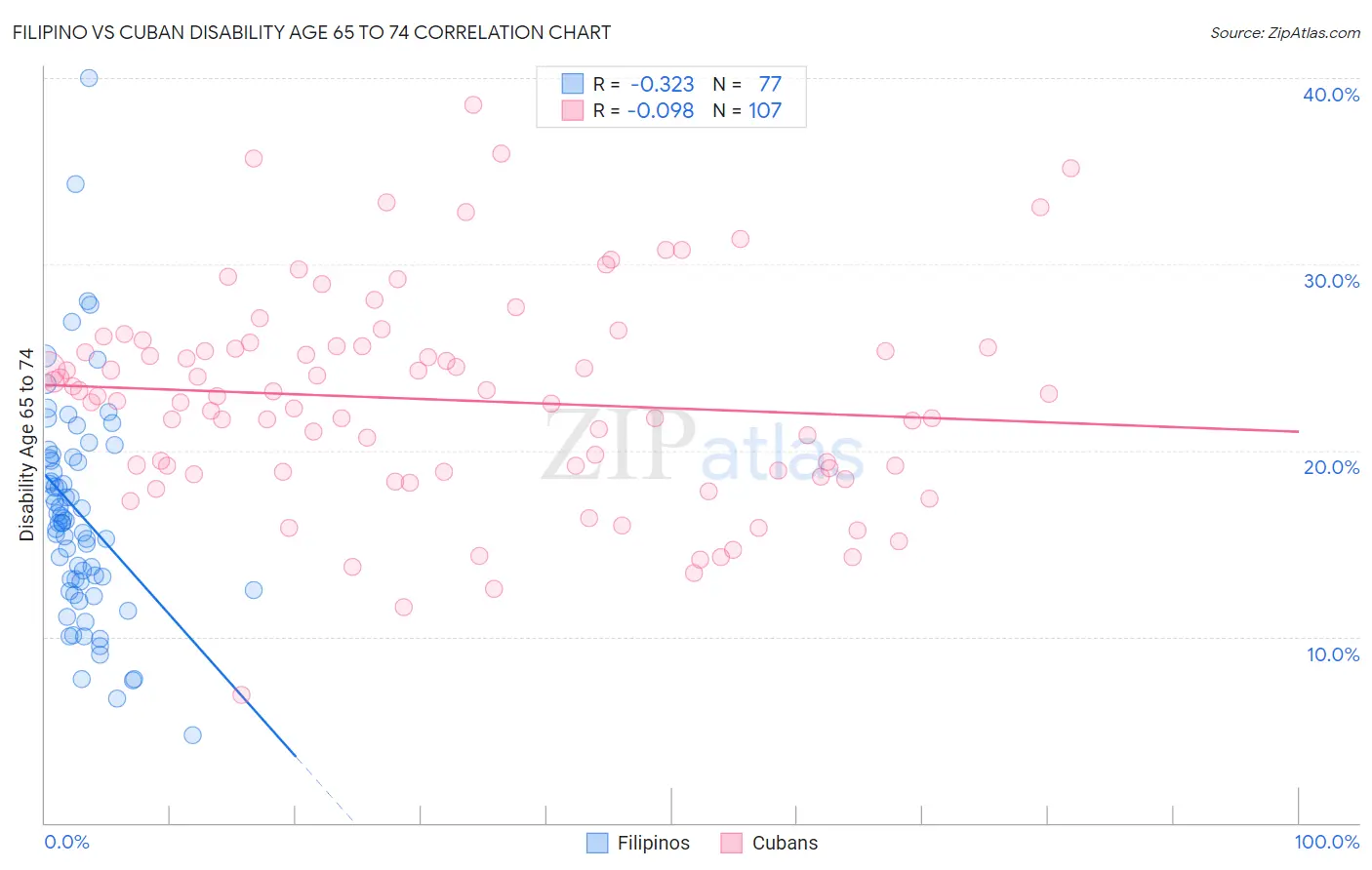 Filipino vs Cuban Disability Age 65 to 74