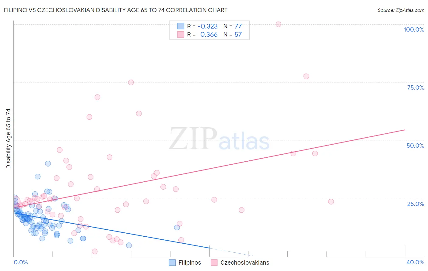 Filipino vs Czechoslovakian Disability Age 65 to 74