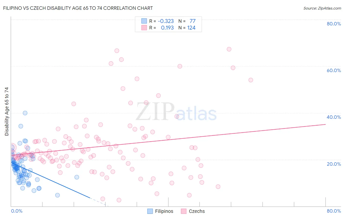 Filipino vs Czech Disability Age 65 to 74