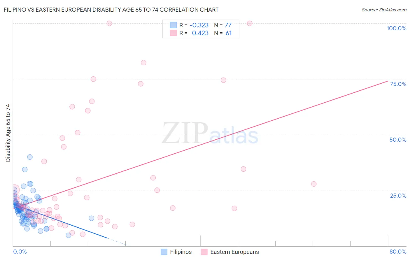 Filipino vs Eastern European Disability Age 65 to 74