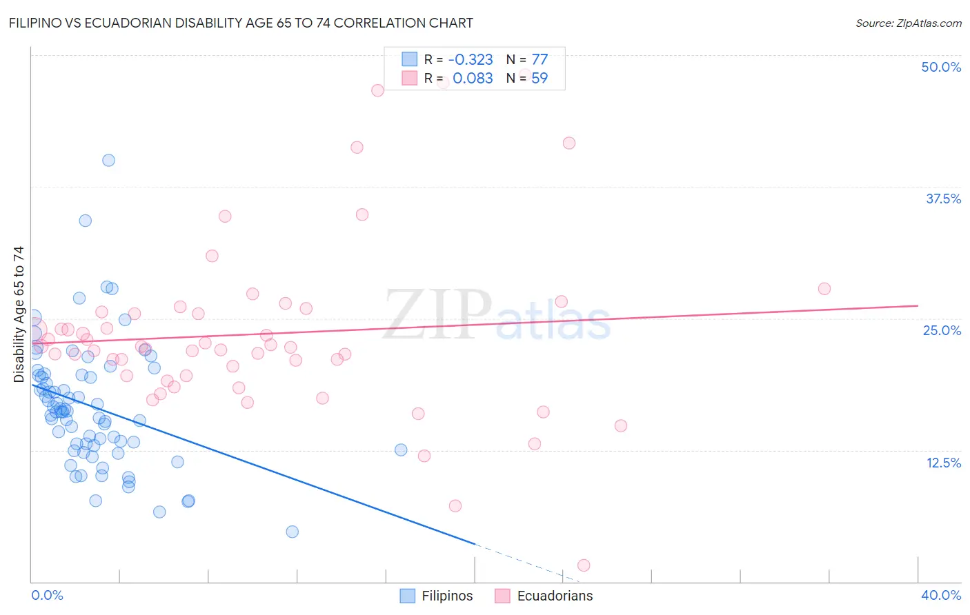 Filipino vs Ecuadorian Disability Age 65 to 74