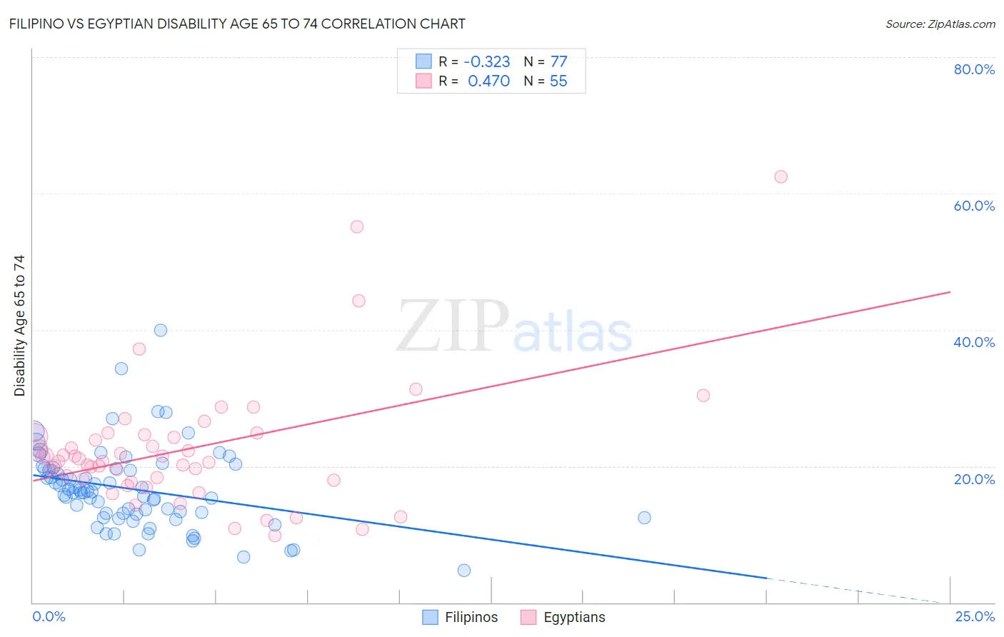 Filipino vs Egyptian Disability Age 65 to 74