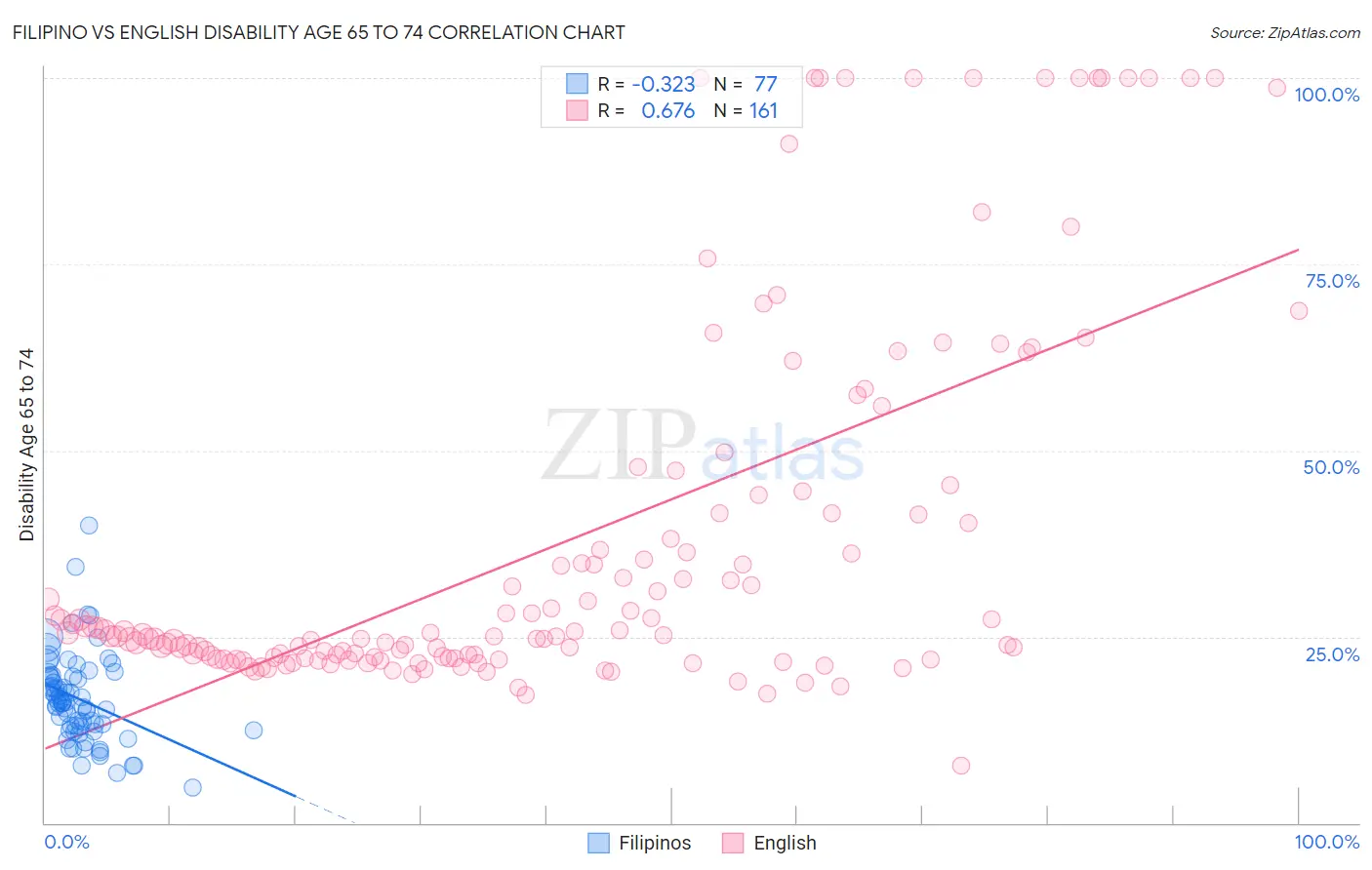 Filipino vs English Disability Age 65 to 74
