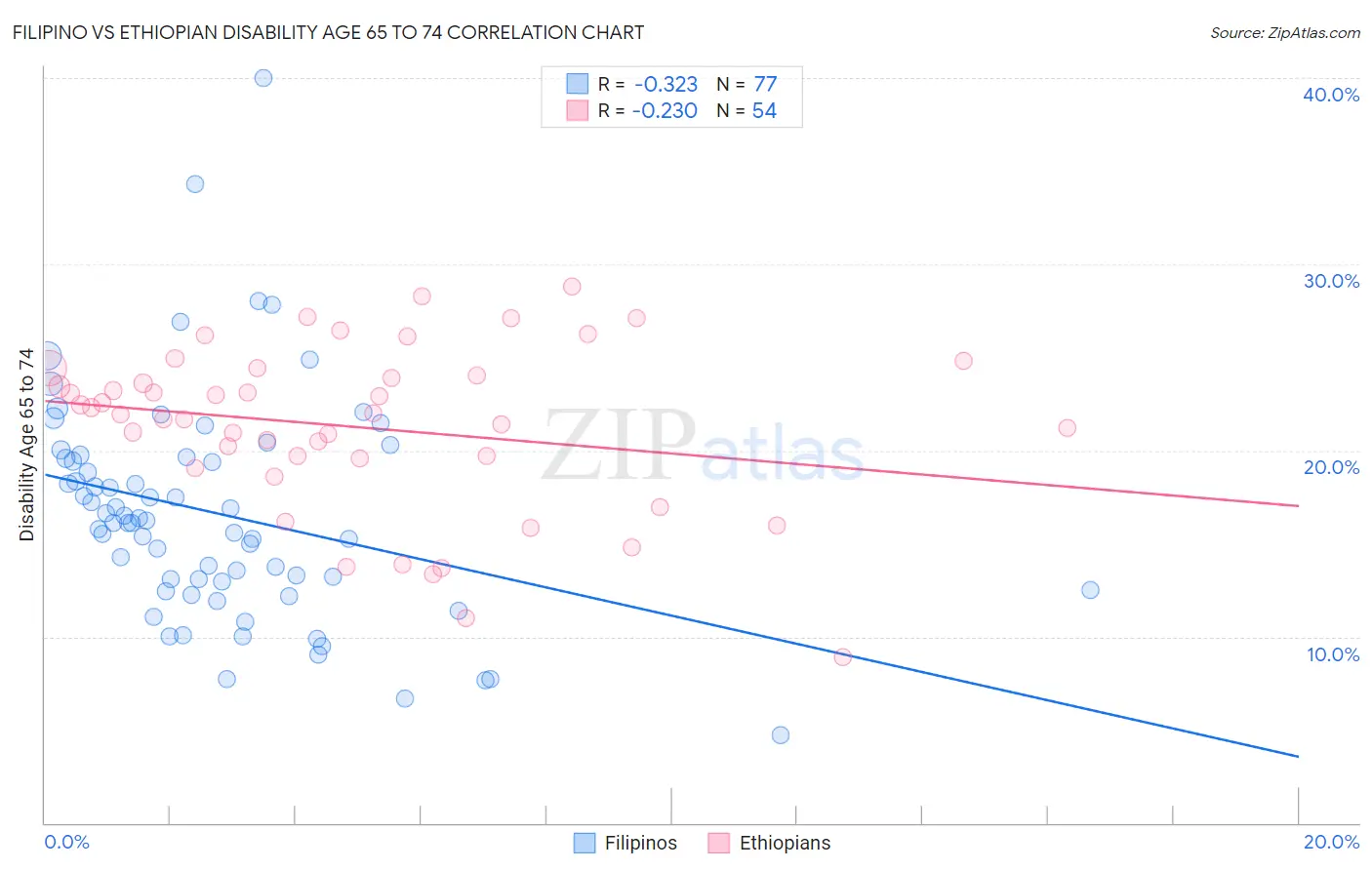 Filipino vs Ethiopian Disability Age 65 to 74