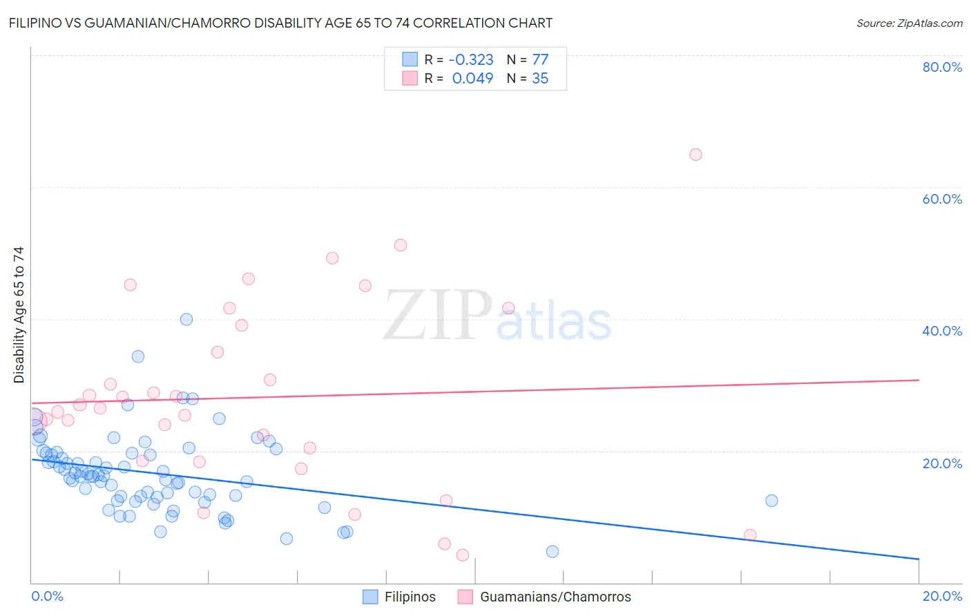 Filipino vs Guamanian/Chamorro Disability Age 65 to 74