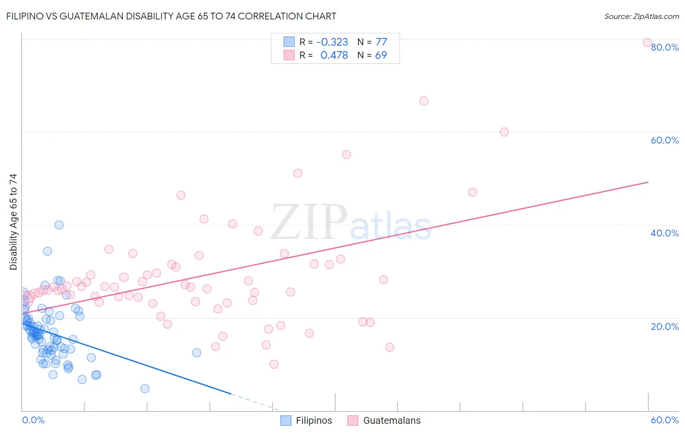 Filipino vs Guatemalan Disability Age 65 to 74