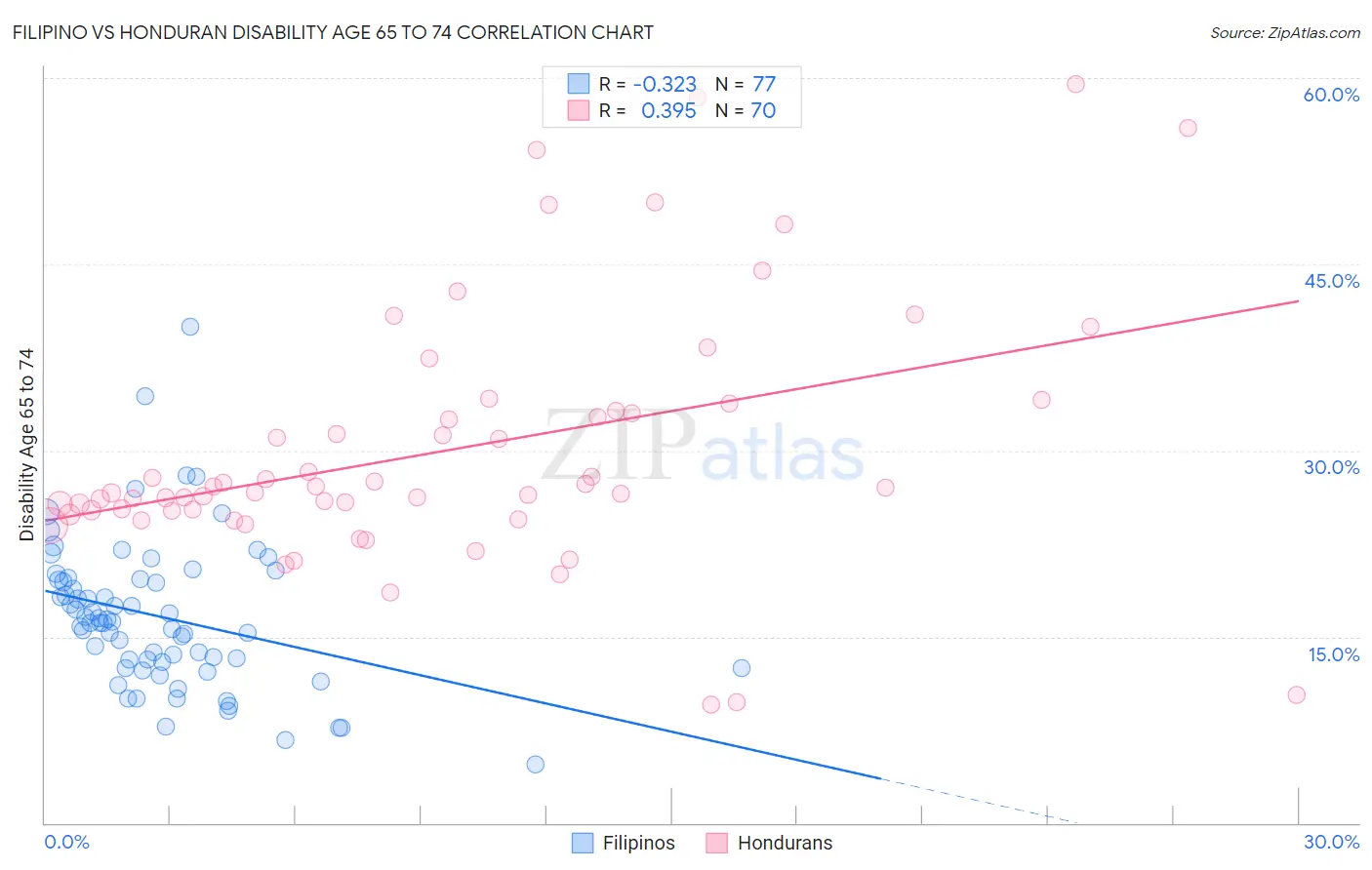 Filipino vs Honduran Disability Age 65 to 74