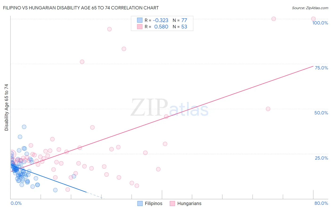 Filipino vs Hungarian Disability Age 65 to 74