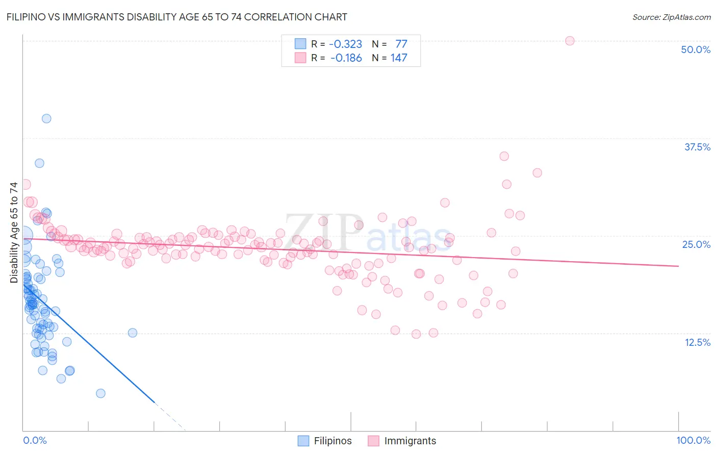 Filipino vs Immigrants Disability Age 65 to 74