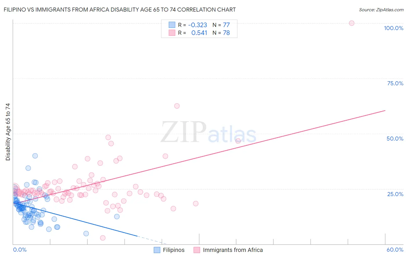 Filipino vs Immigrants from Africa Disability Age 65 to 74
