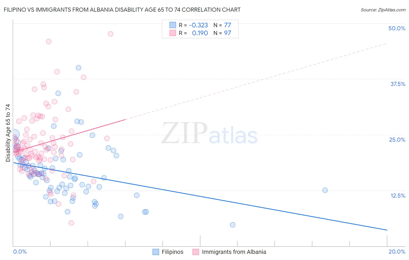 Filipino vs Immigrants from Albania Disability Age 65 to 74