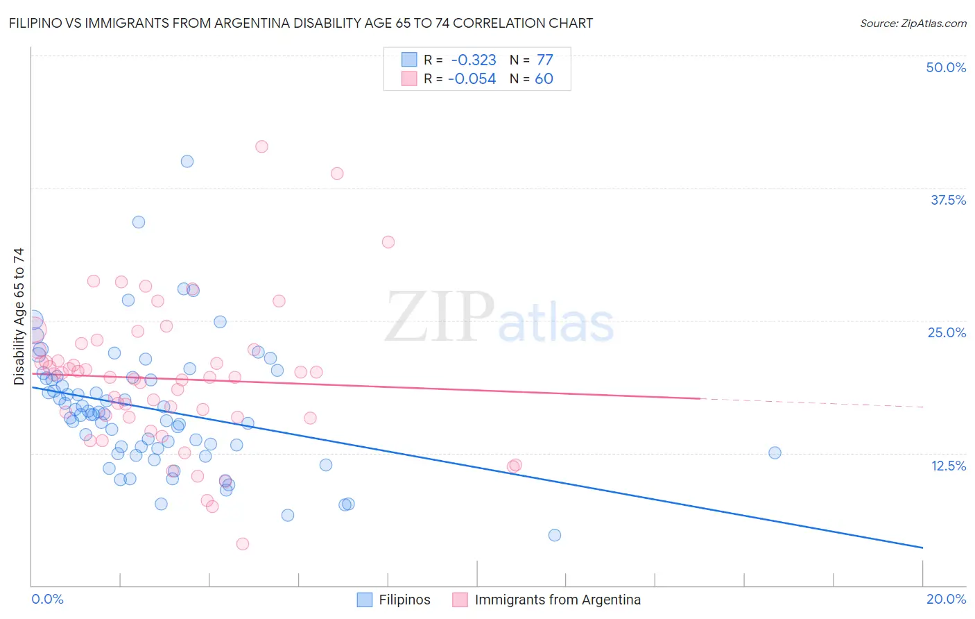 Filipino vs Immigrants from Argentina Disability Age 65 to 74