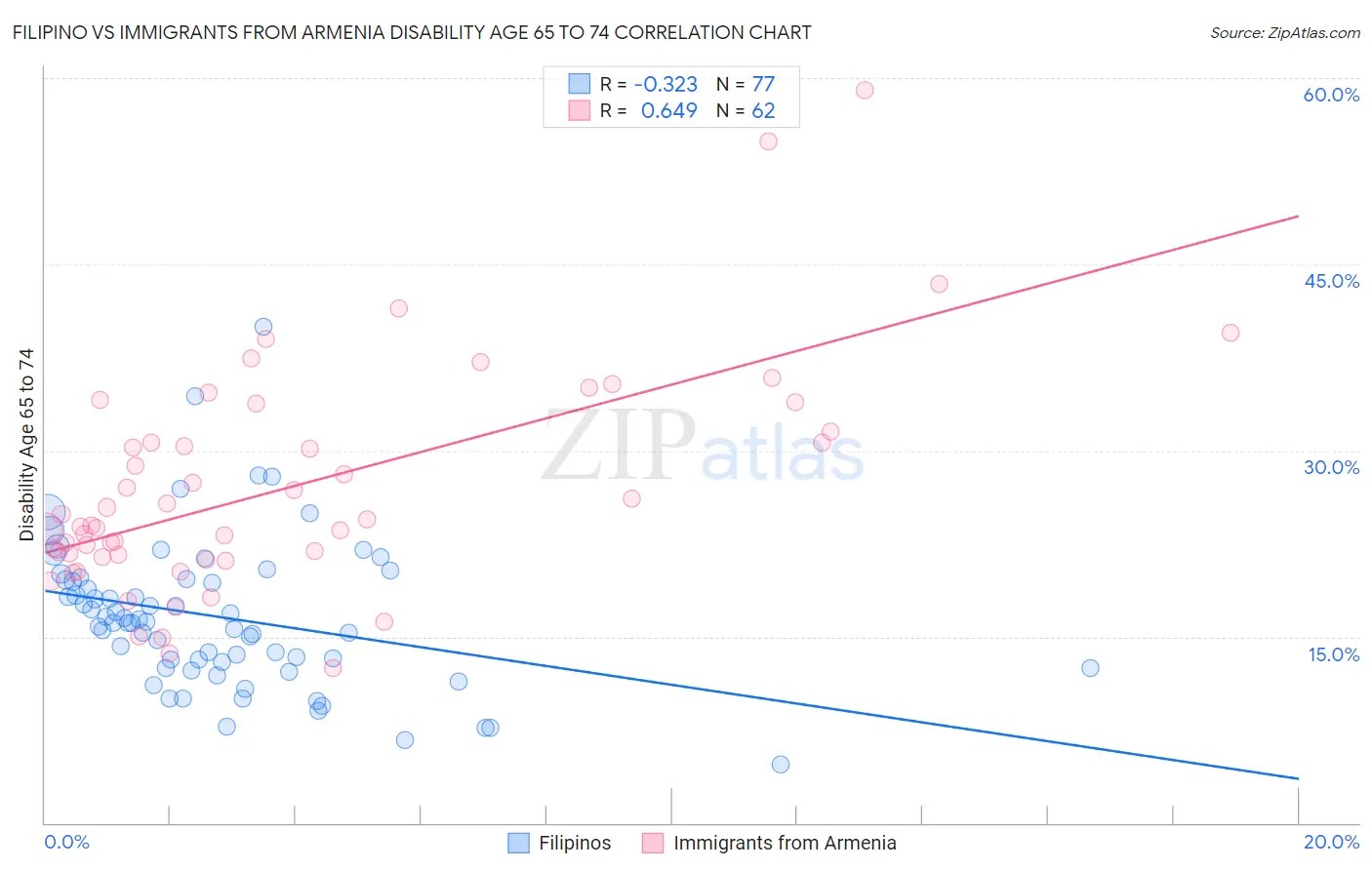 Filipino vs Immigrants from Armenia Disability Age 65 to 74