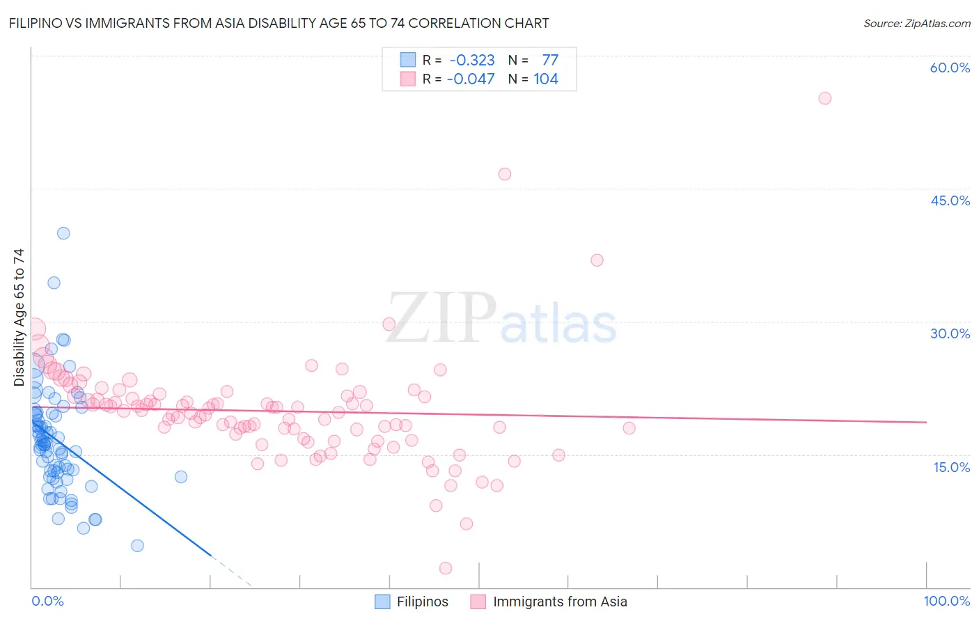 Filipino vs Immigrants from Asia Disability Age 65 to 74