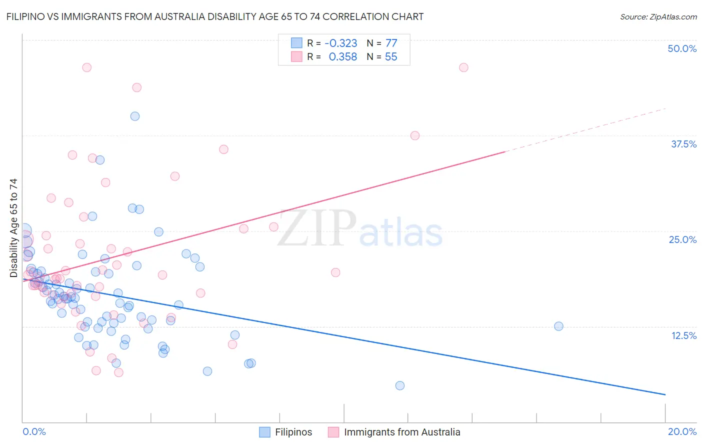 Filipino vs Immigrants from Australia Disability Age 65 to 74