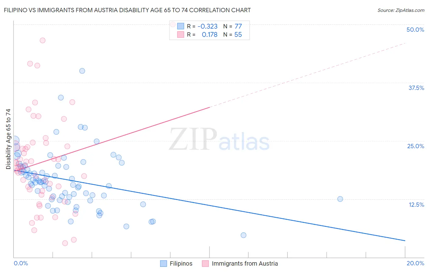 Filipino vs Immigrants from Austria Disability Age 65 to 74