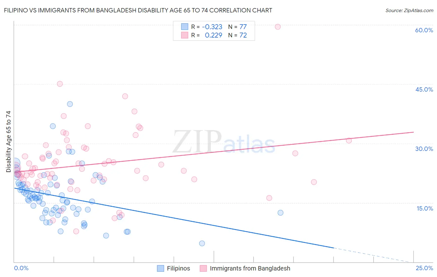 Filipino vs Immigrants from Bangladesh Disability Age 65 to 74