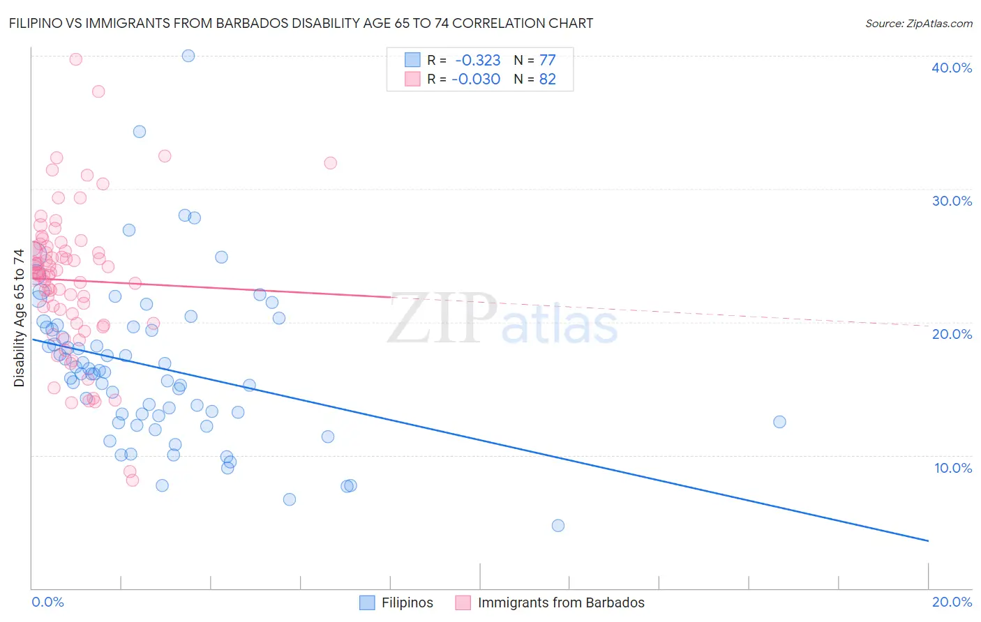Filipino vs Immigrants from Barbados Disability Age 65 to 74
