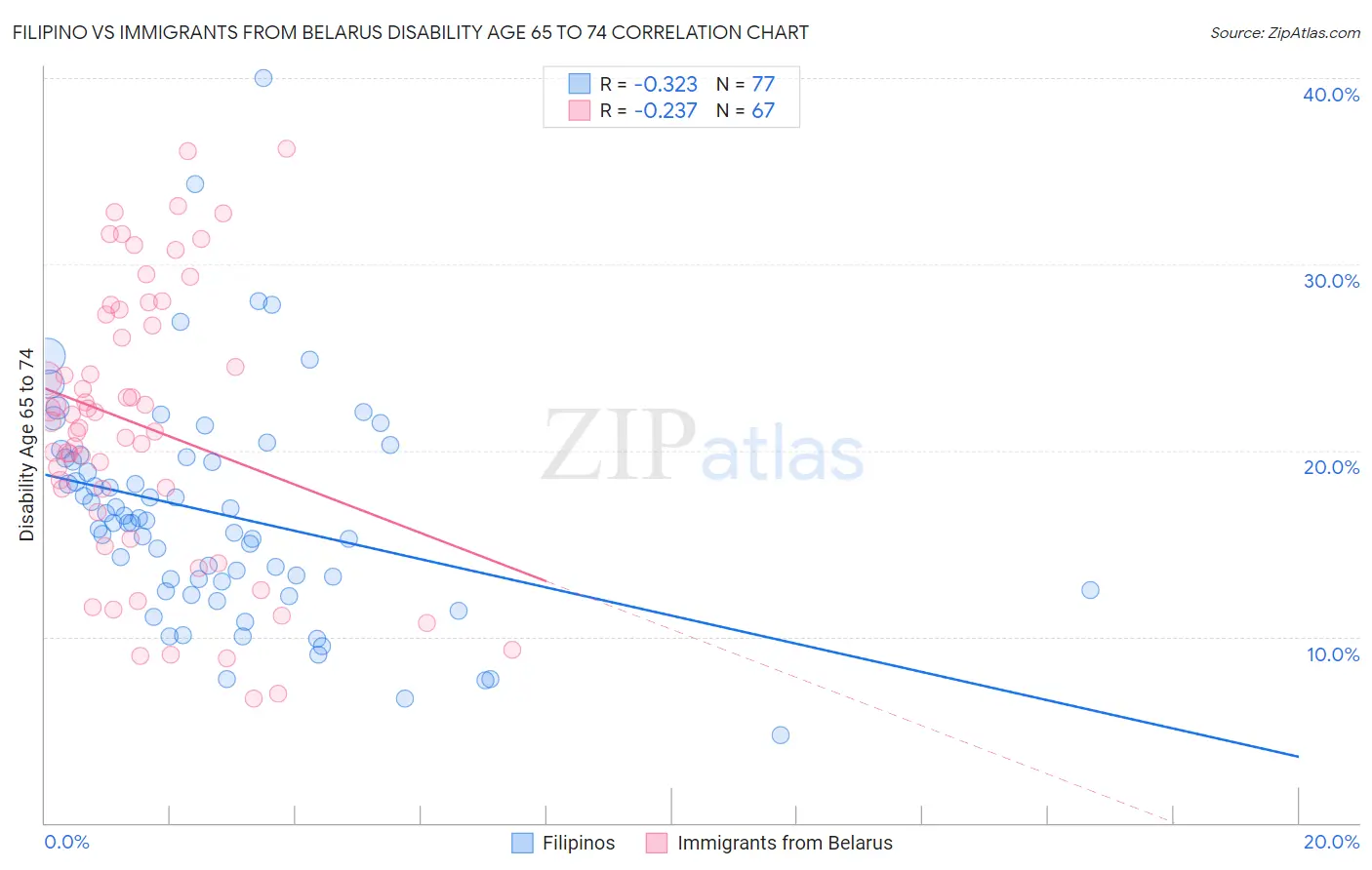 Filipino vs Immigrants from Belarus Disability Age 65 to 74