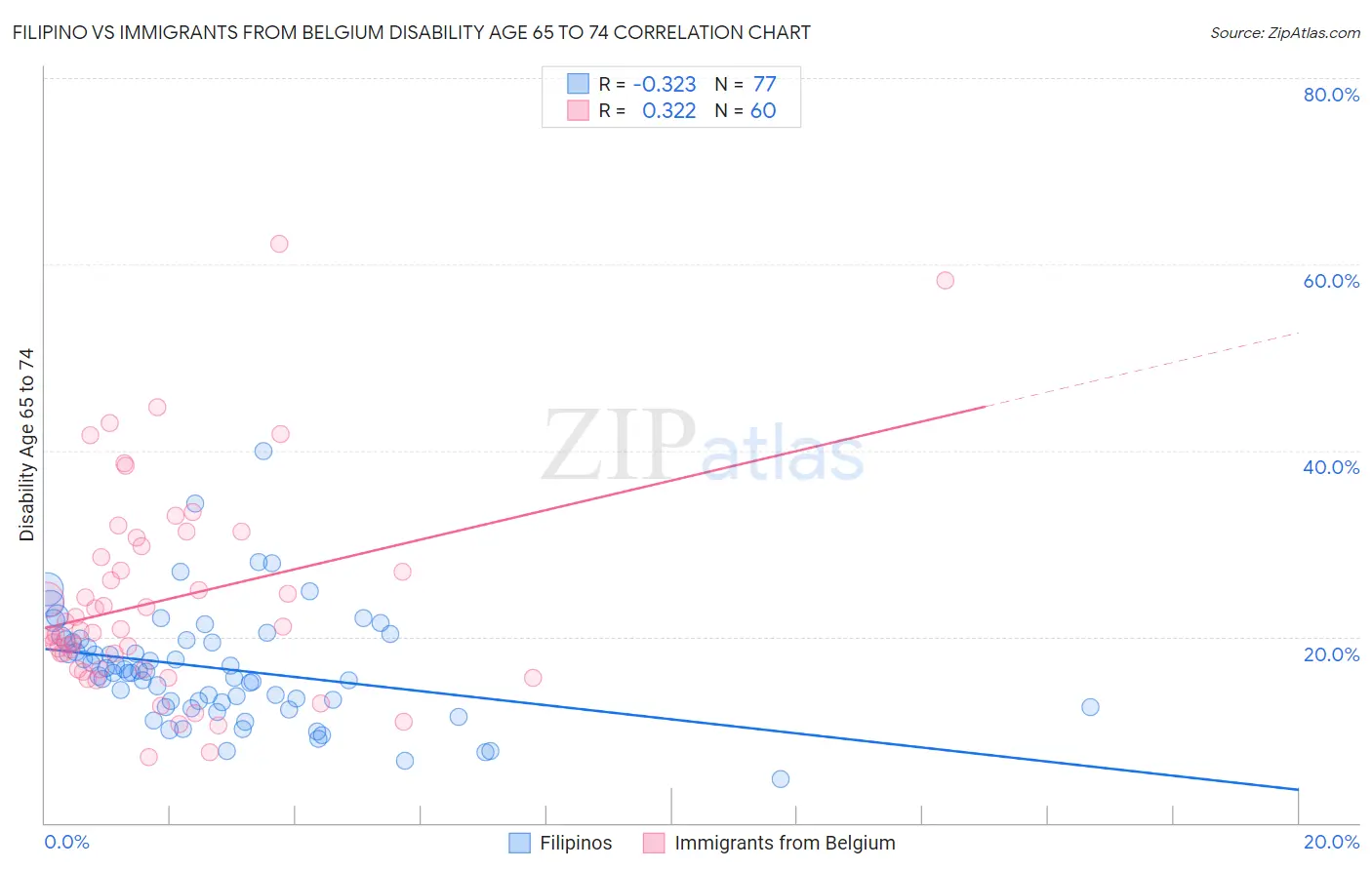 Filipino vs Immigrants from Belgium Disability Age 65 to 74