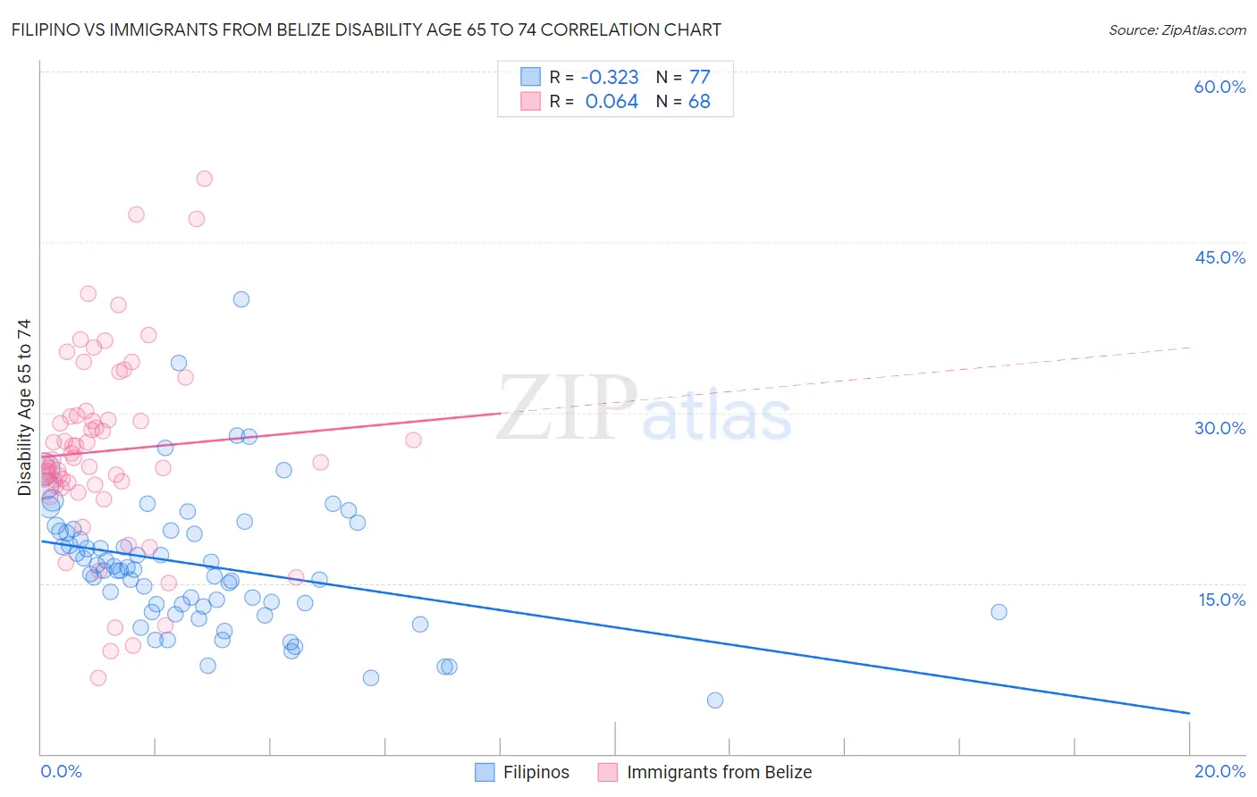 Filipino vs Immigrants from Belize Disability Age 65 to 74
