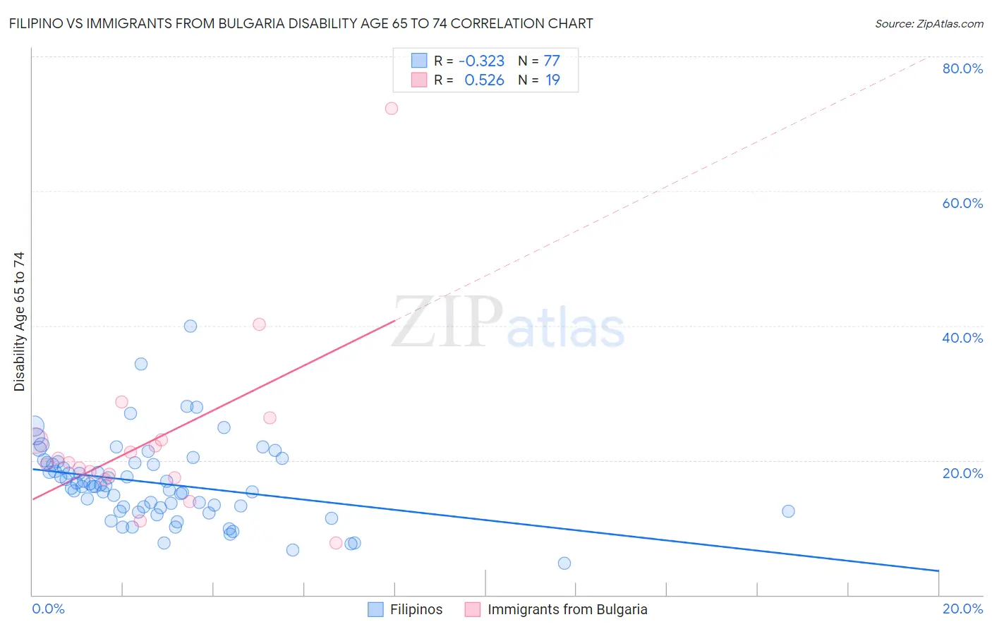 Filipino vs Immigrants from Bulgaria Disability Age 65 to 74