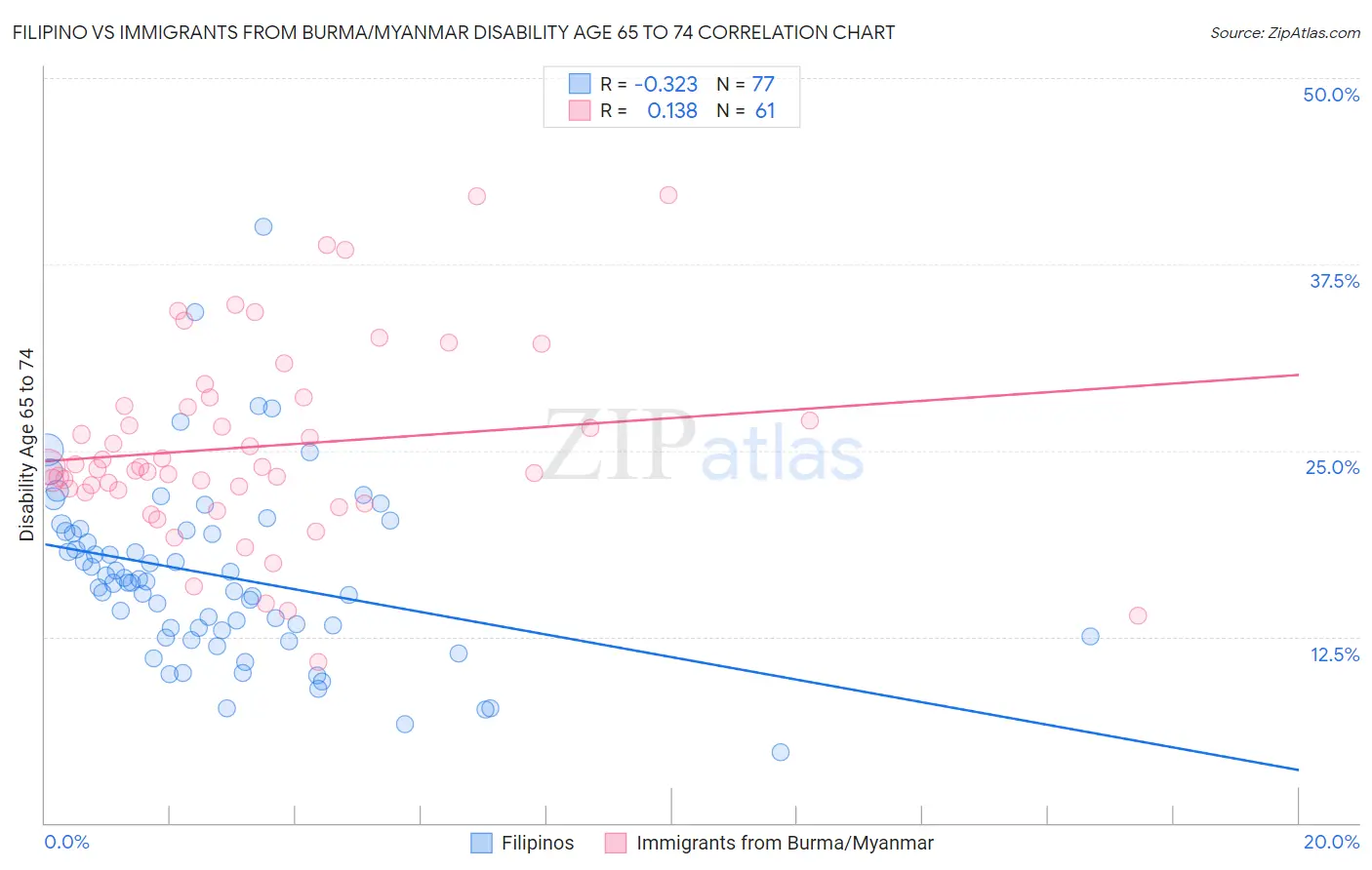 Filipino vs Immigrants from Burma/Myanmar Disability Age 65 to 74