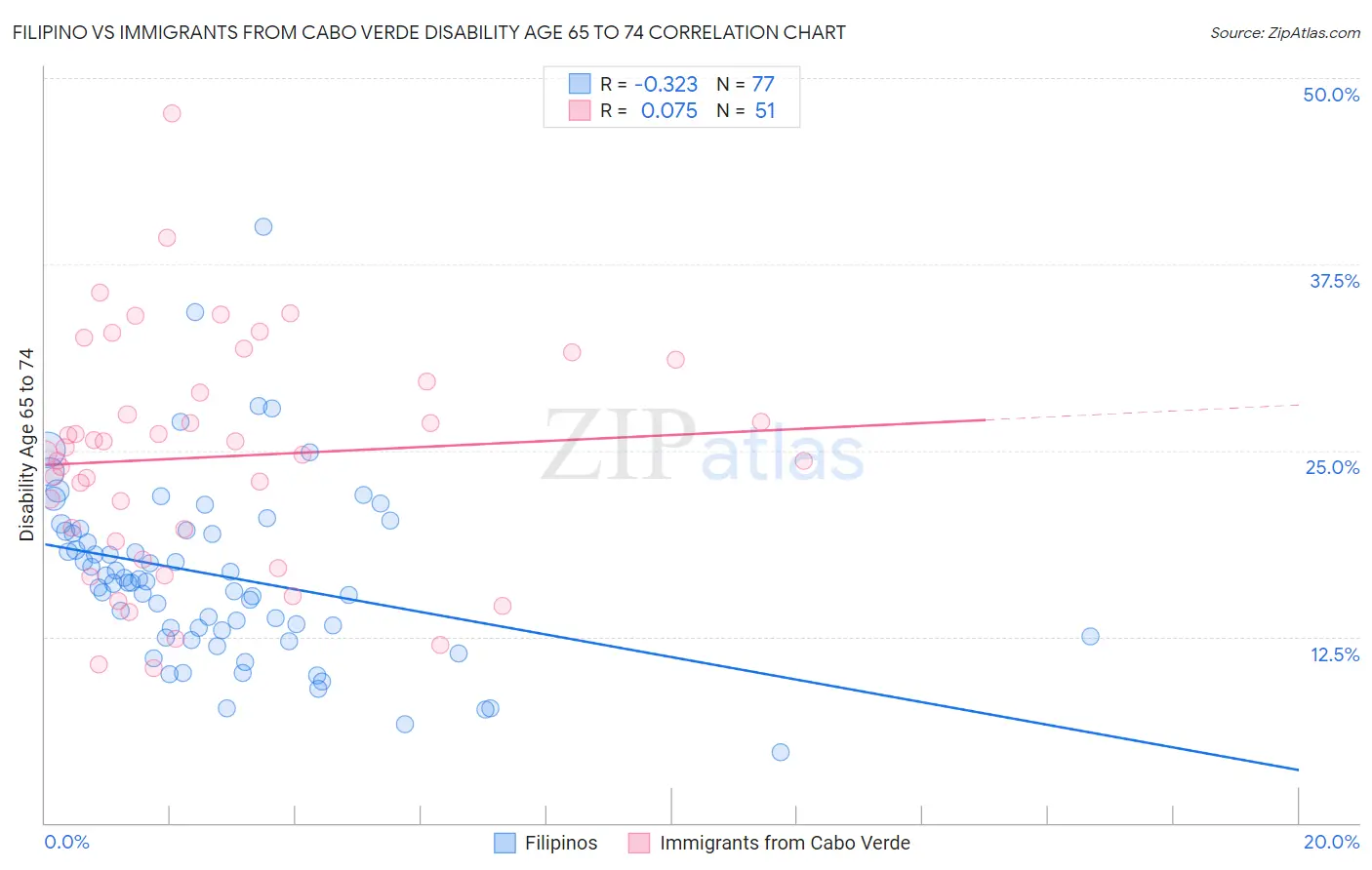Filipino vs Immigrants from Cabo Verde Disability Age 65 to 74