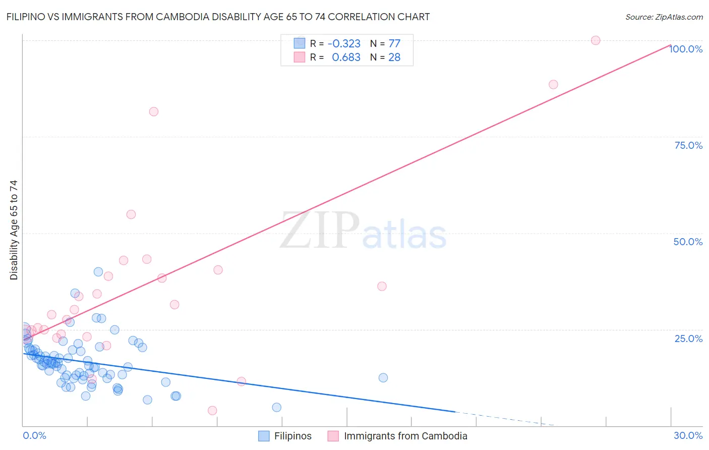 Filipino vs Immigrants from Cambodia Disability Age 65 to 74