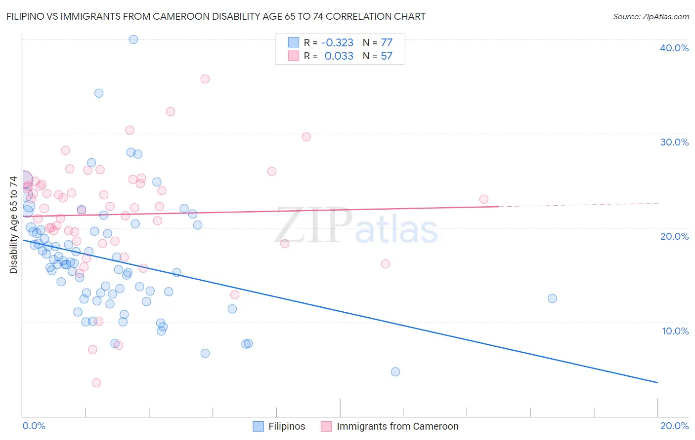 Filipino vs Immigrants from Cameroon Disability Age 65 to 74