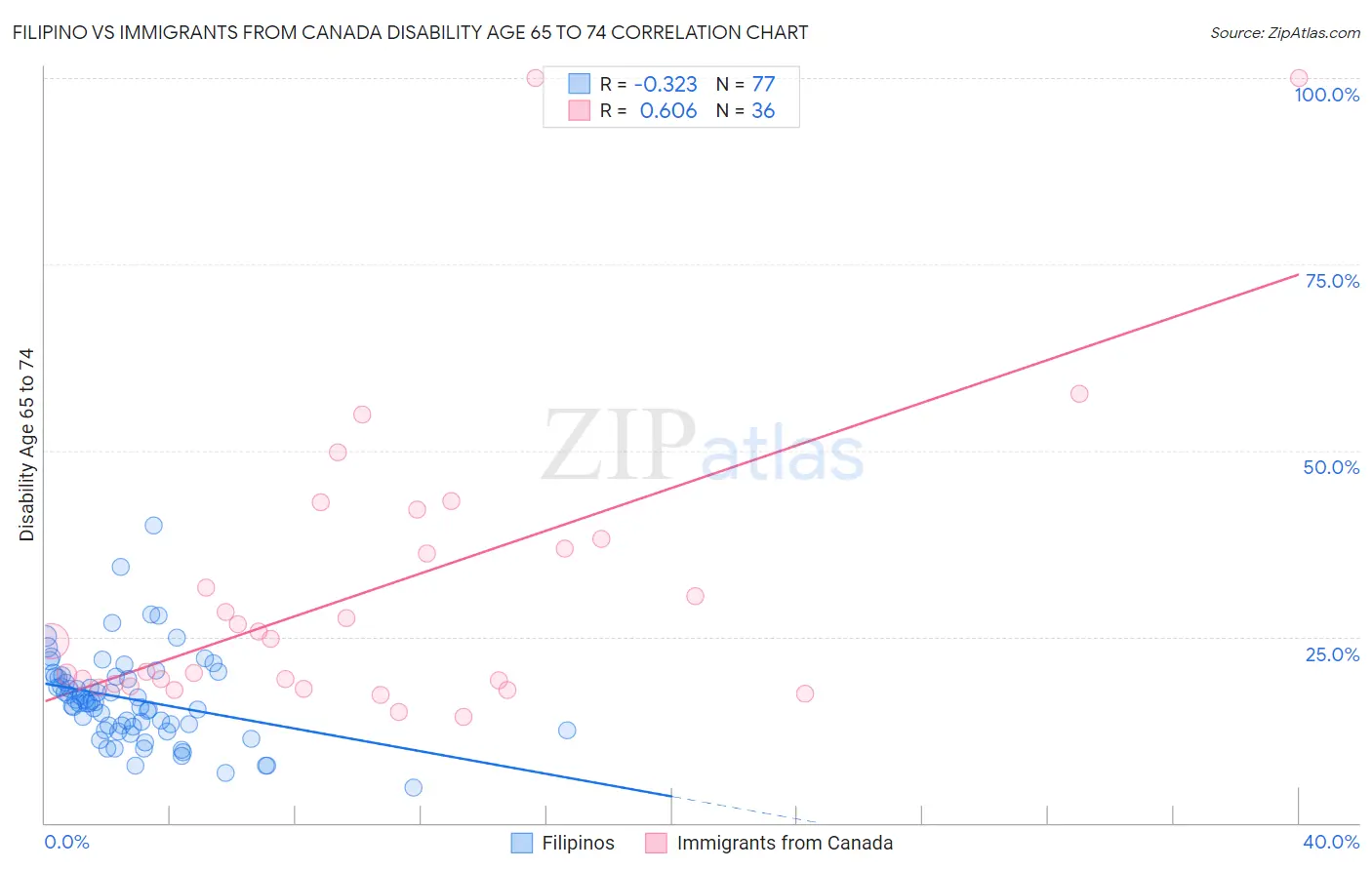 Filipino vs Immigrants from Canada Disability Age 65 to 74