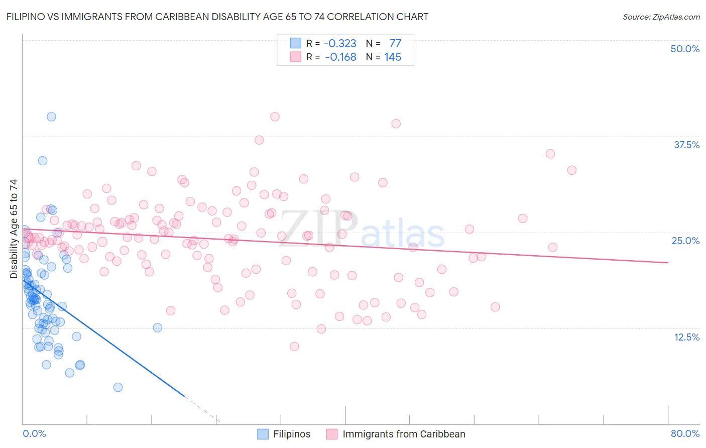 Filipino vs Immigrants from Caribbean Disability Age 65 to 74