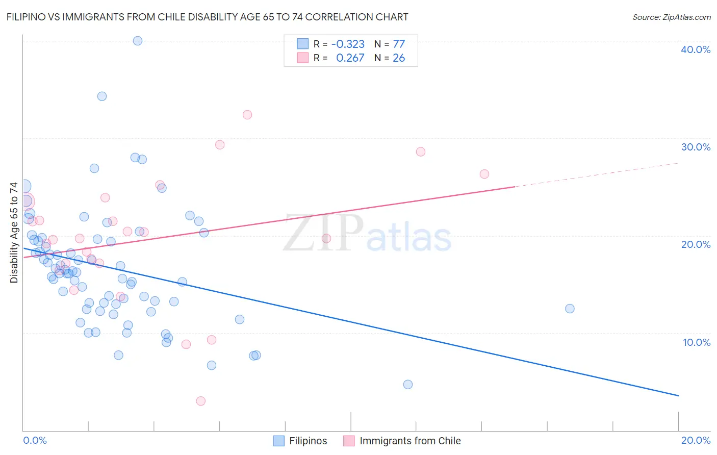 Filipino vs Immigrants from Chile Disability Age 65 to 74